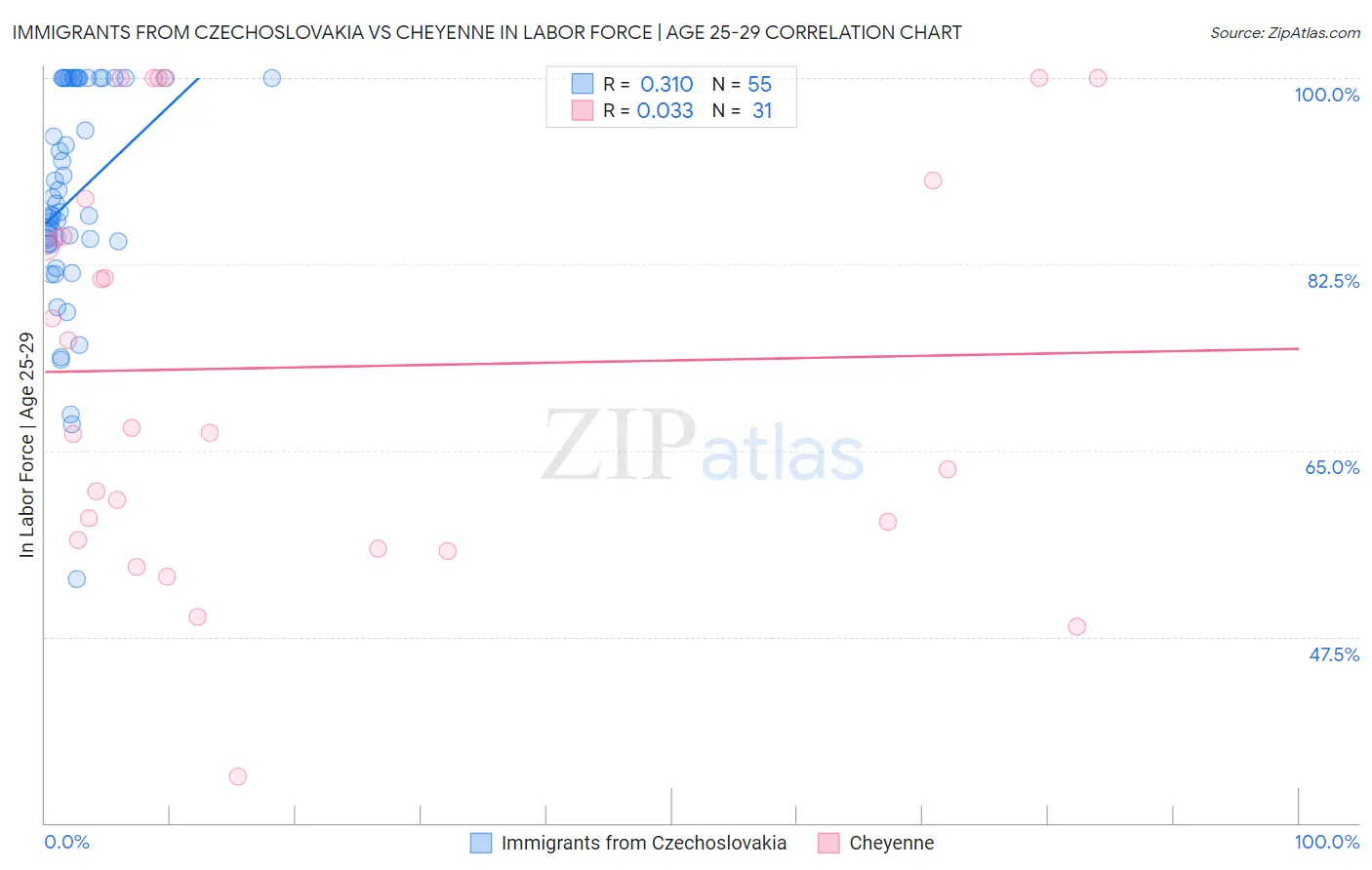 Immigrants from Czechoslovakia vs Cheyenne In Labor Force | Age 25-29