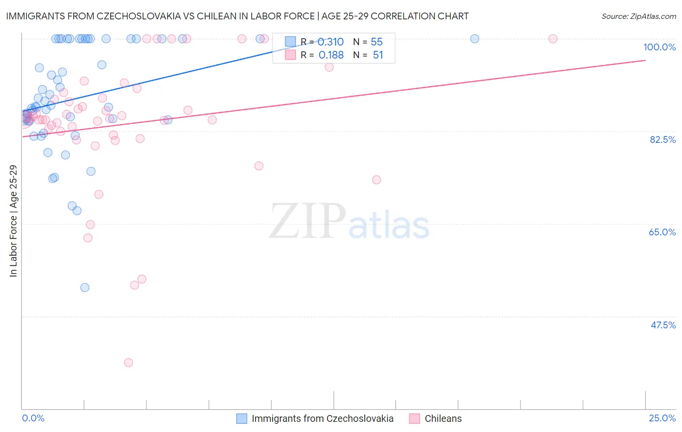 Immigrants from Czechoslovakia vs Chilean In Labor Force | Age 25-29