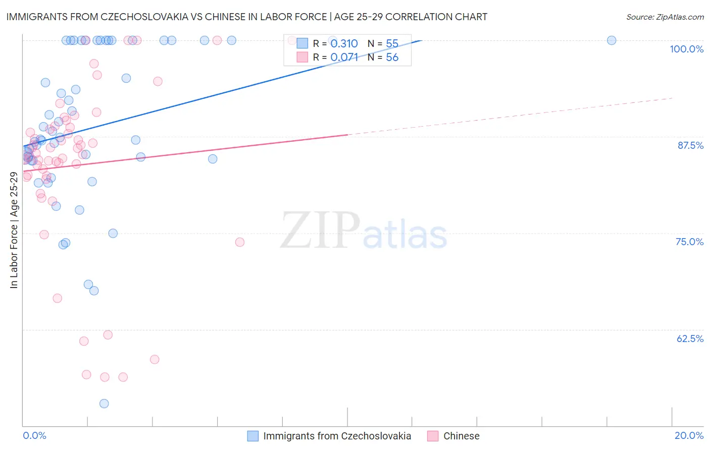 Immigrants from Czechoslovakia vs Chinese In Labor Force | Age 25-29
