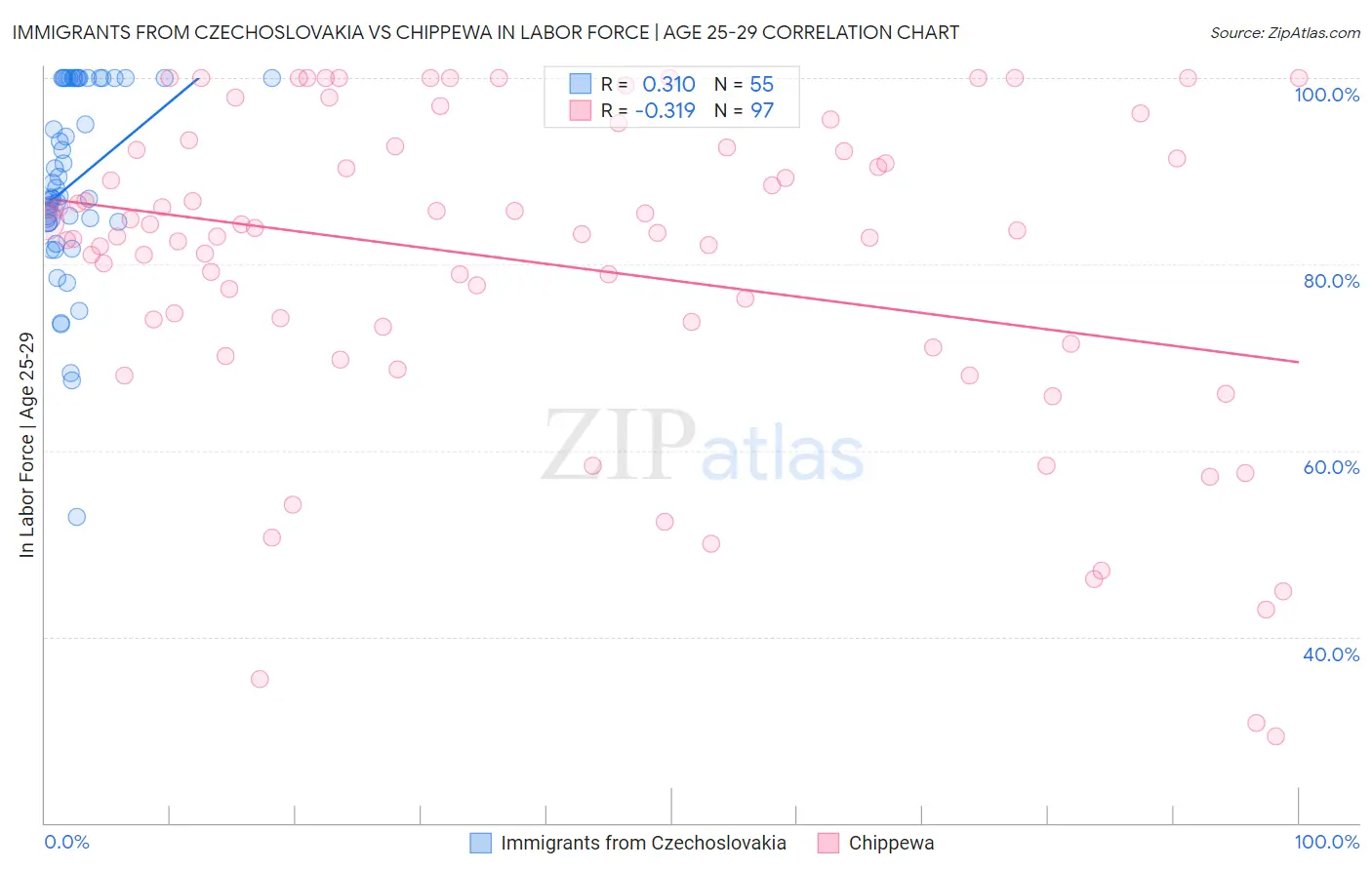 Immigrants from Czechoslovakia vs Chippewa In Labor Force | Age 25-29