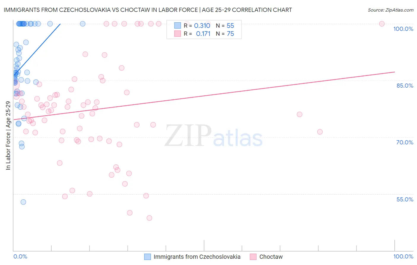 Immigrants from Czechoslovakia vs Choctaw In Labor Force | Age 25-29