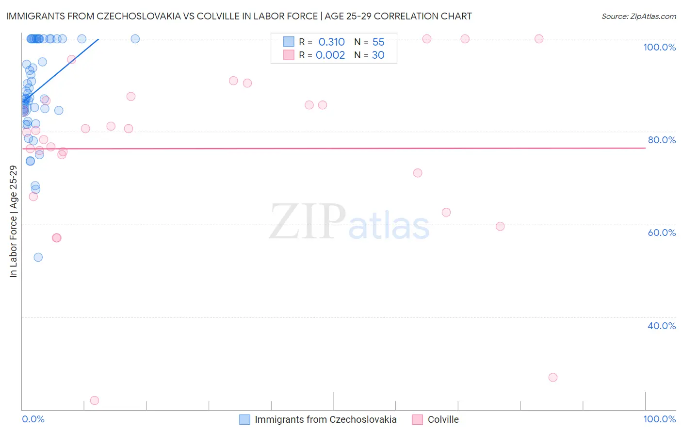 Immigrants from Czechoslovakia vs Colville In Labor Force | Age 25-29