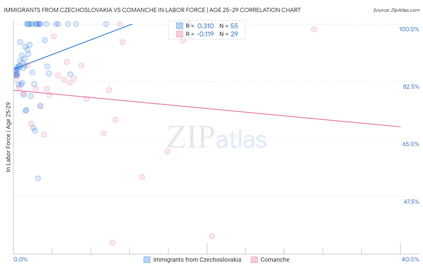 Immigrants from Czechoslovakia vs Comanche In Labor Force | Age 25-29