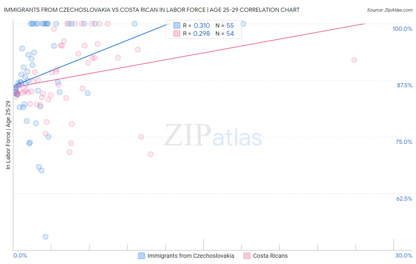 Immigrants from Czechoslovakia vs Costa Rican In Labor Force | Age 25-29
