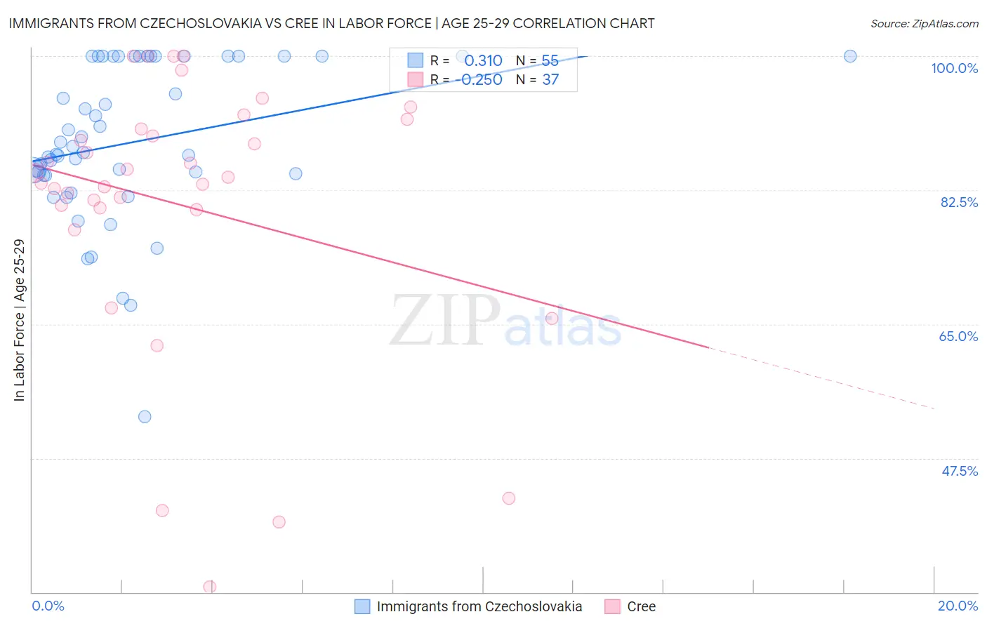 Immigrants from Czechoslovakia vs Cree In Labor Force | Age 25-29