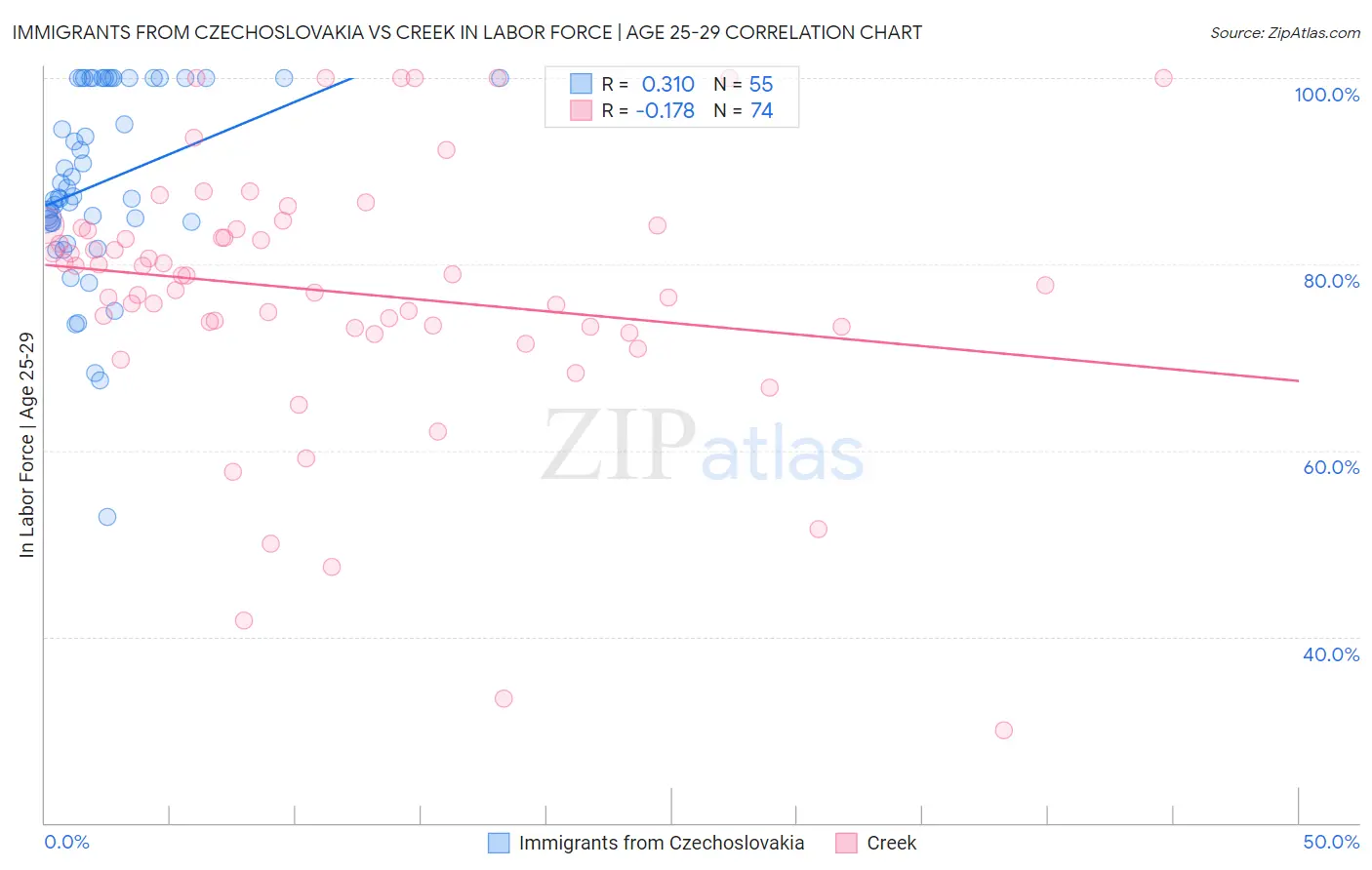 Immigrants from Czechoslovakia vs Creek In Labor Force | Age 25-29