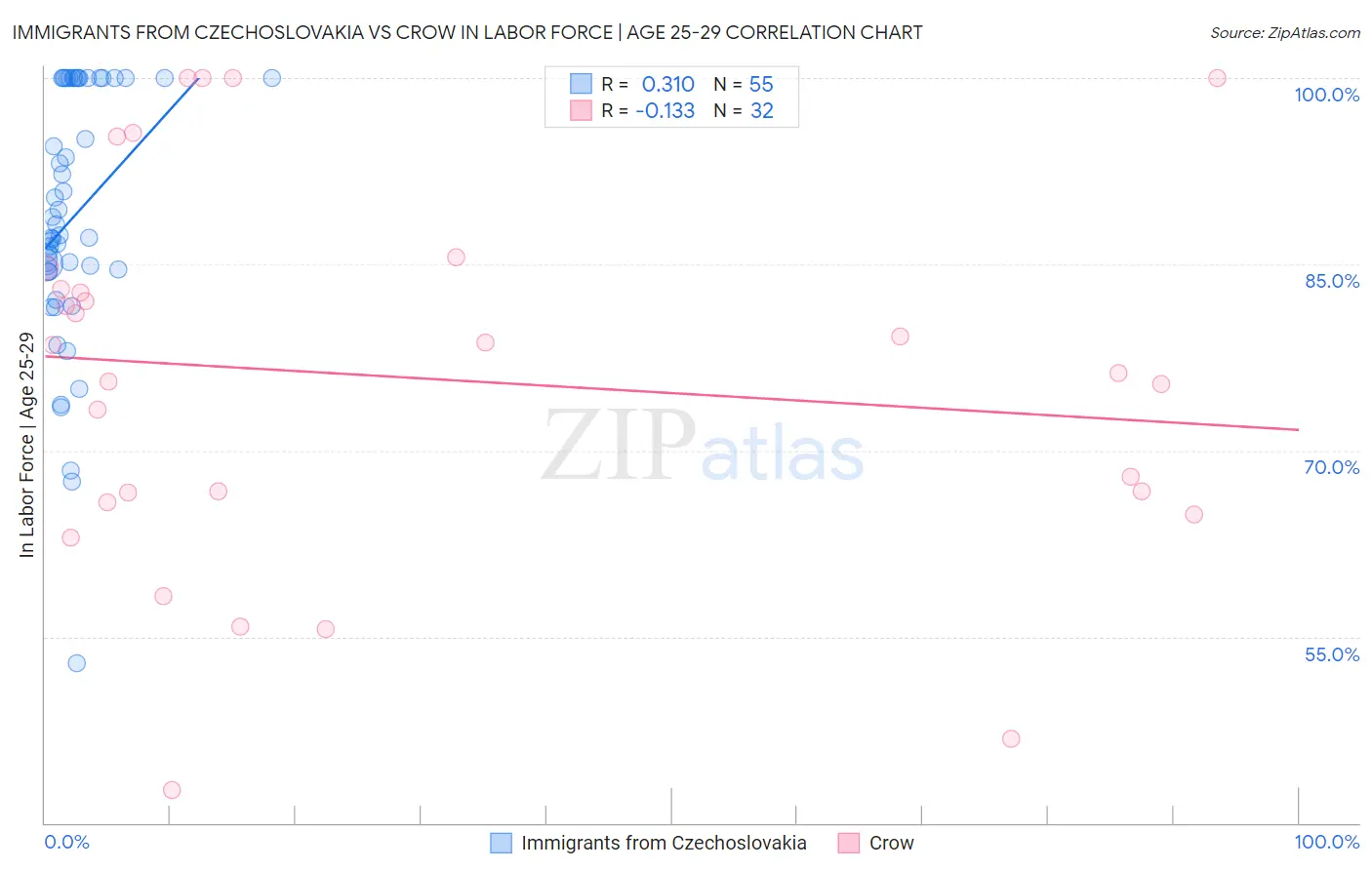 Immigrants from Czechoslovakia vs Crow In Labor Force | Age 25-29