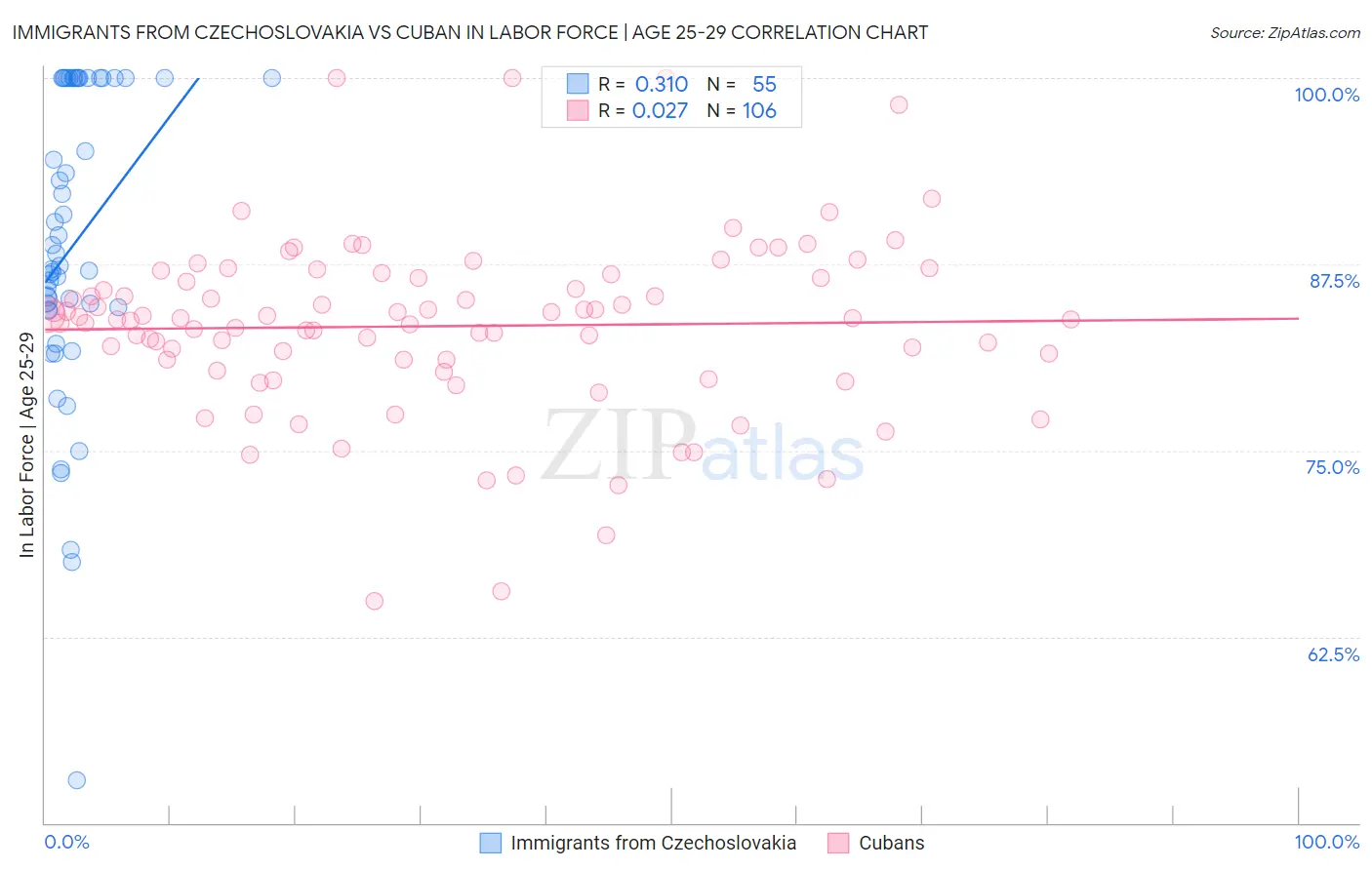 Immigrants from Czechoslovakia vs Cuban In Labor Force | Age 25-29