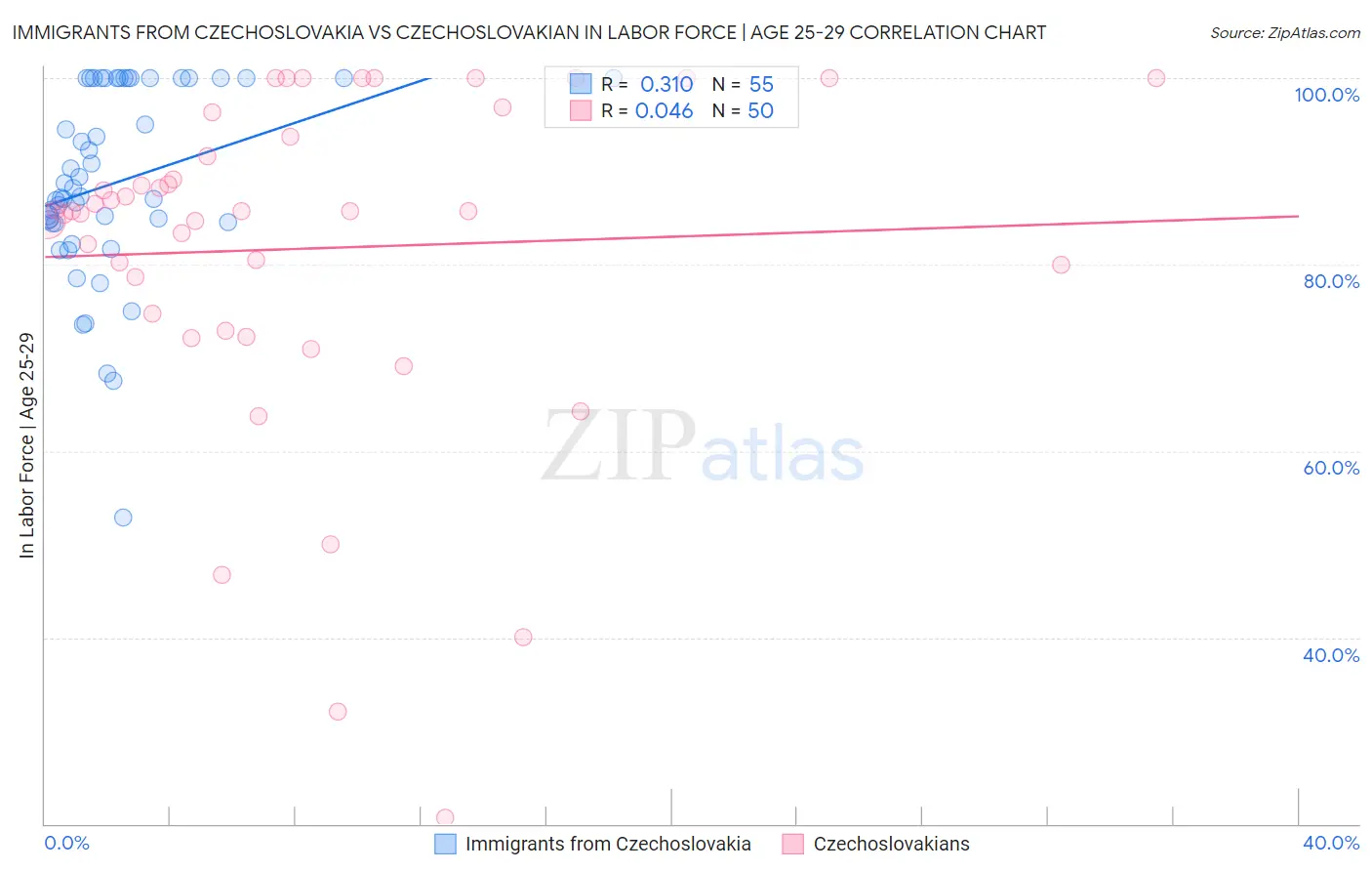 Immigrants from Czechoslovakia vs Czechoslovakian In Labor Force | Age 25-29