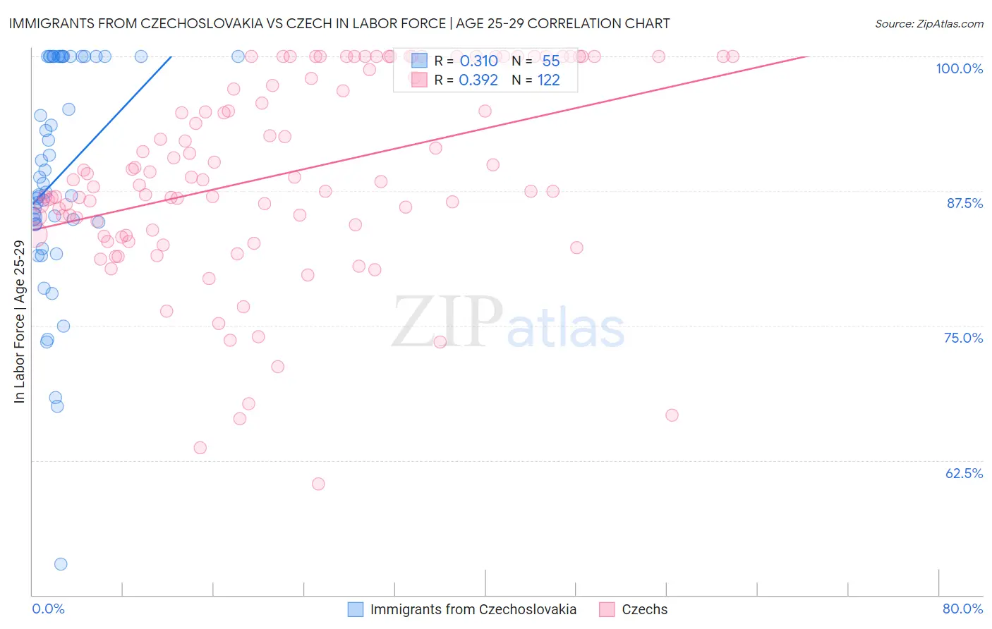 Immigrants from Czechoslovakia vs Czech In Labor Force | Age 25-29