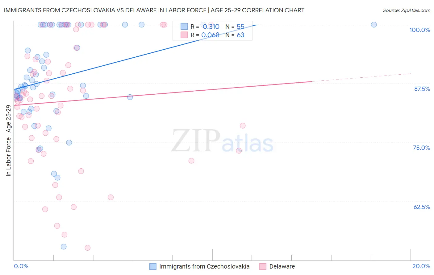 Immigrants from Czechoslovakia vs Delaware In Labor Force | Age 25-29