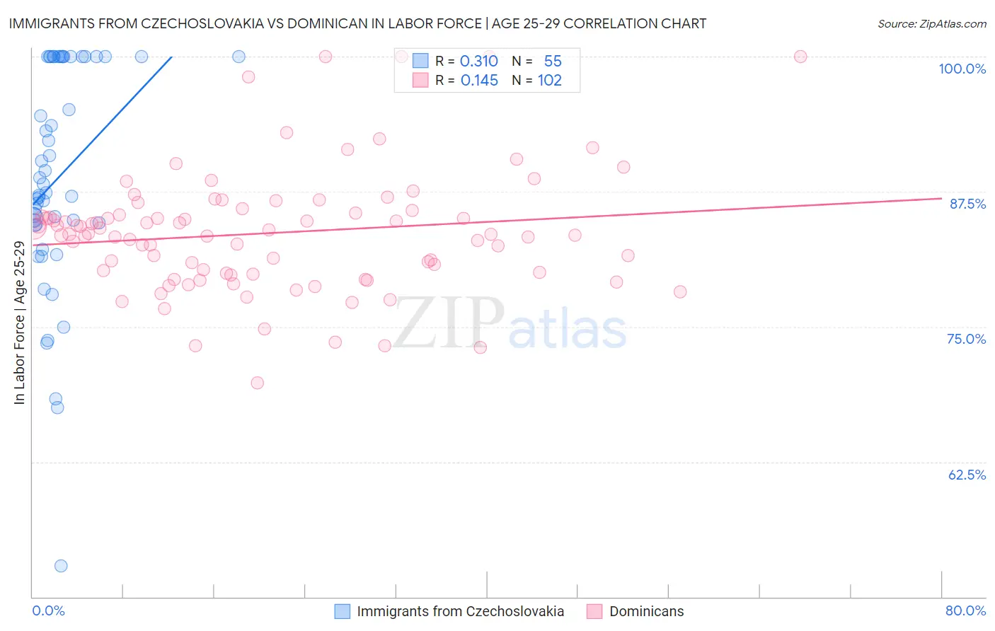 Immigrants from Czechoslovakia vs Dominican In Labor Force | Age 25-29