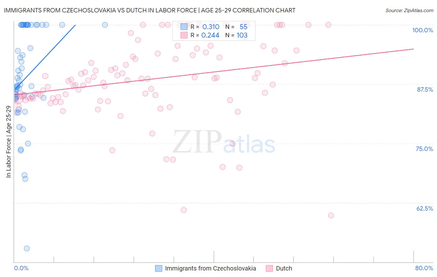 Immigrants from Czechoslovakia vs Dutch In Labor Force | Age 25-29