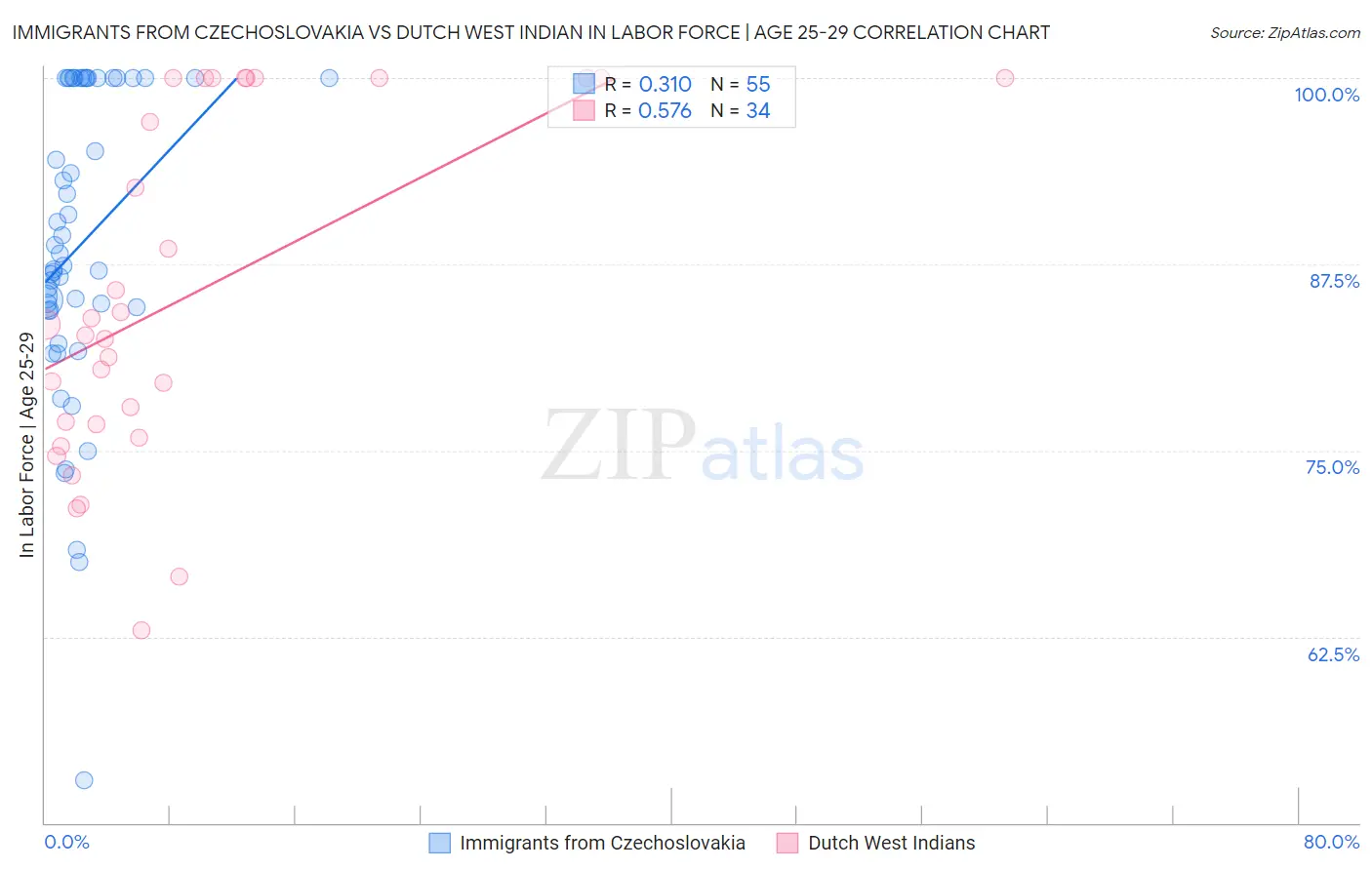 Immigrants from Czechoslovakia vs Dutch West Indian In Labor Force | Age 25-29