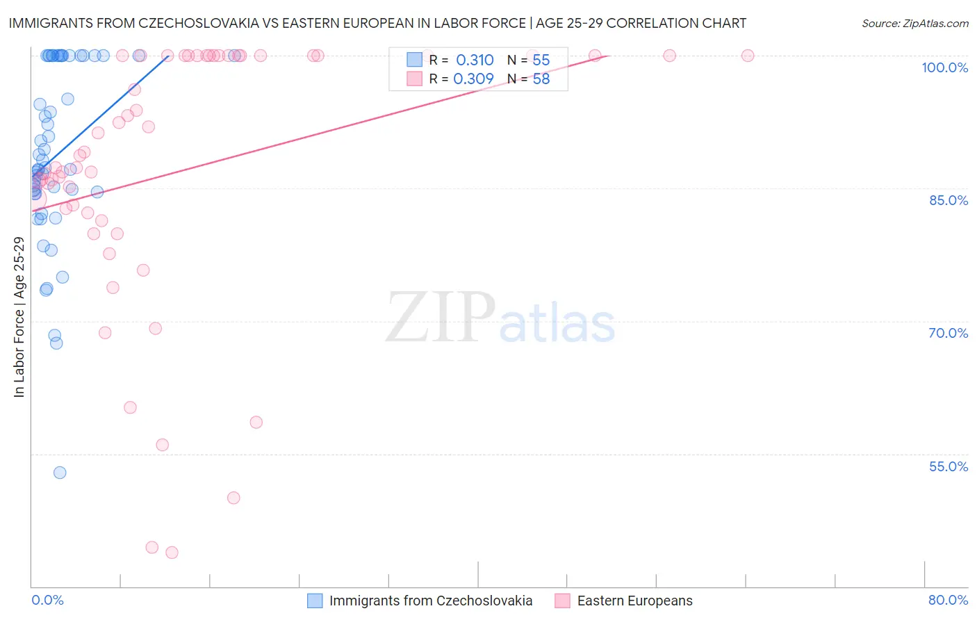 Immigrants from Czechoslovakia vs Eastern European In Labor Force | Age 25-29