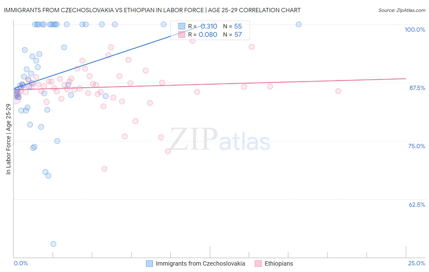 Immigrants from Czechoslovakia vs Ethiopian In Labor Force | Age 25-29