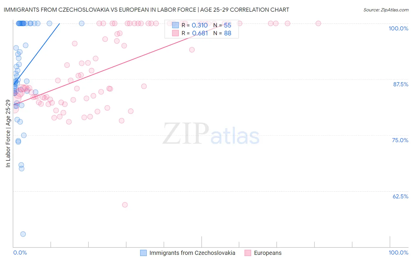 Immigrants from Czechoslovakia vs European In Labor Force | Age 25-29