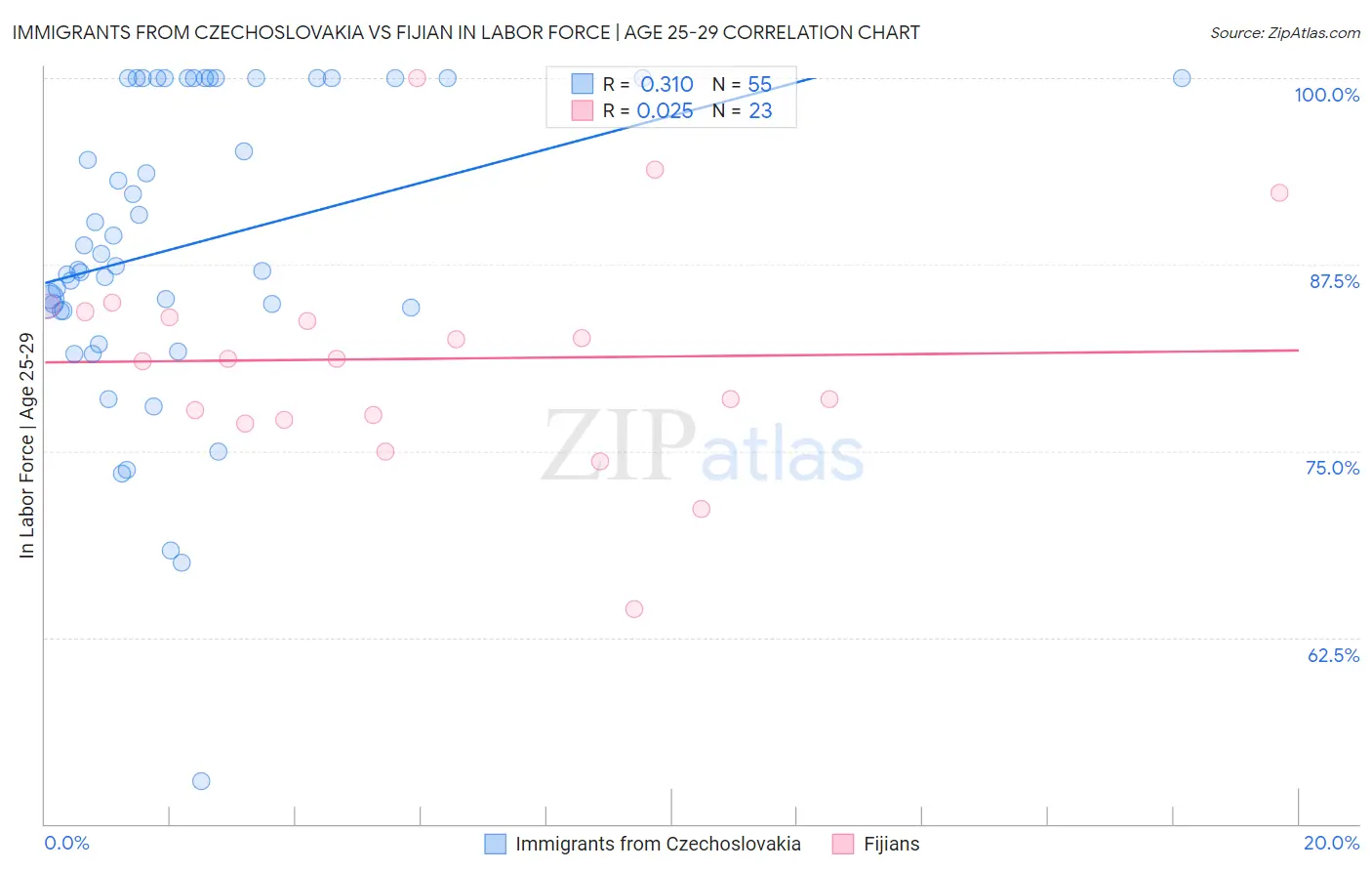Immigrants from Czechoslovakia vs Fijian In Labor Force | Age 25-29