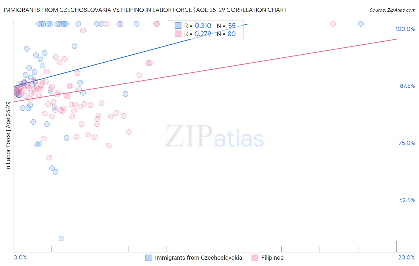 Immigrants from Czechoslovakia vs Filipino In Labor Force | Age 25-29