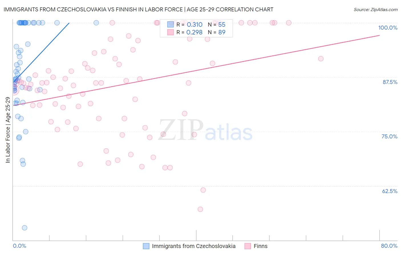 Immigrants from Czechoslovakia vs Finnish In Labor Force | Age 25-29