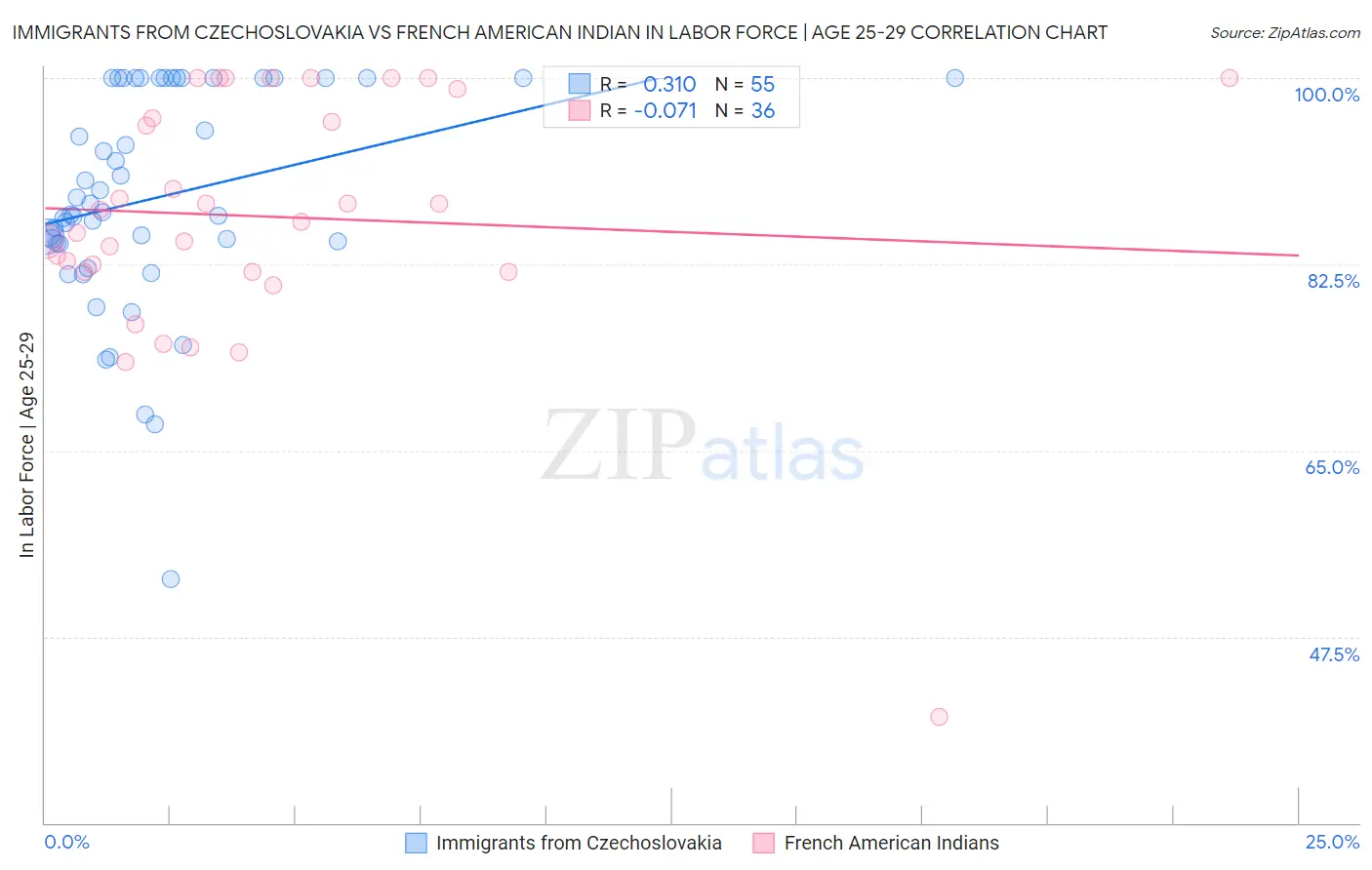 Immigrants from Czechoslovakia vs French American Indian In Labor Force | Age 25-29