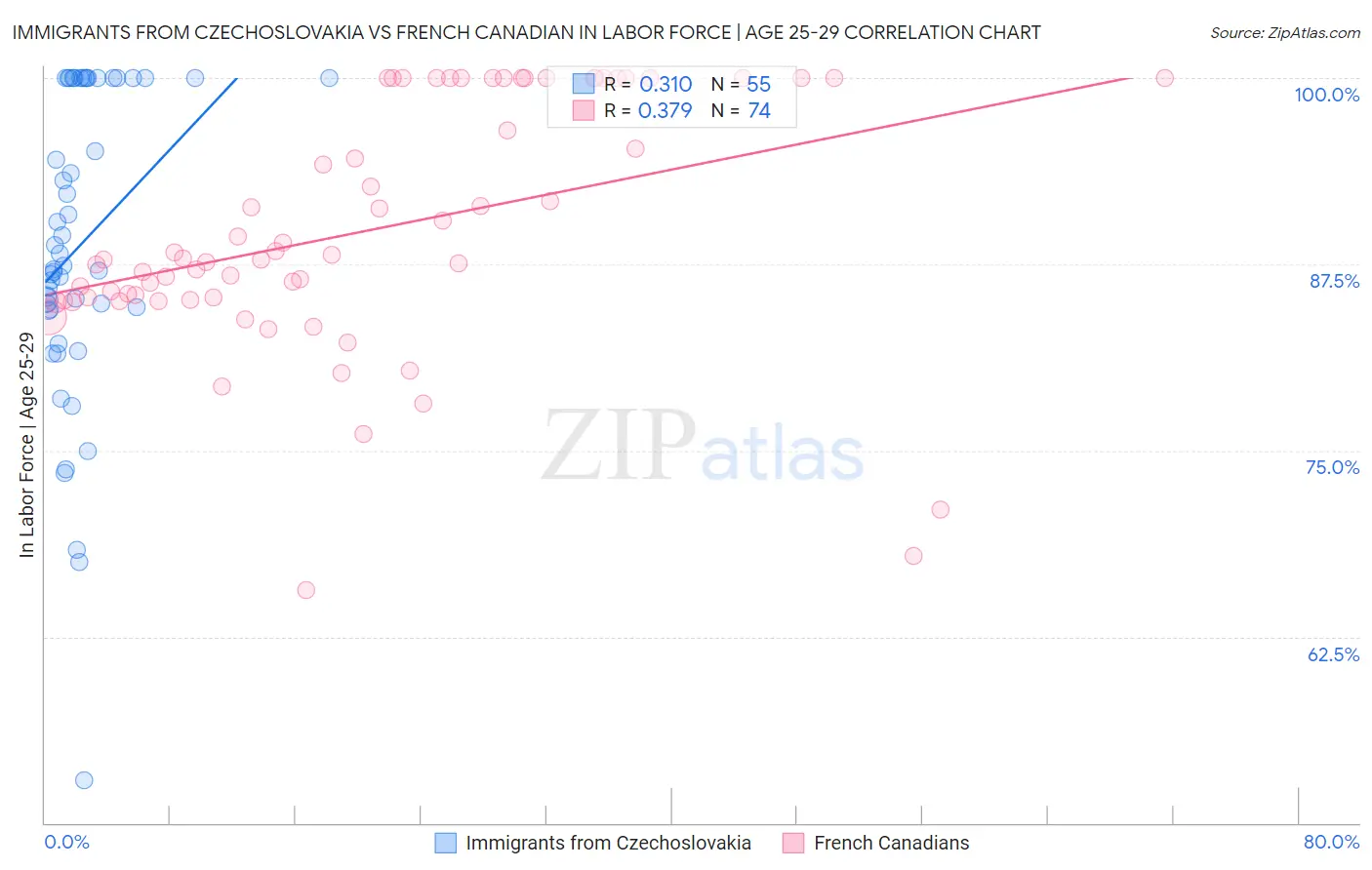 Immigrants from Czechoslovakia vs French Canadian In Labor Force | Age 25-29
