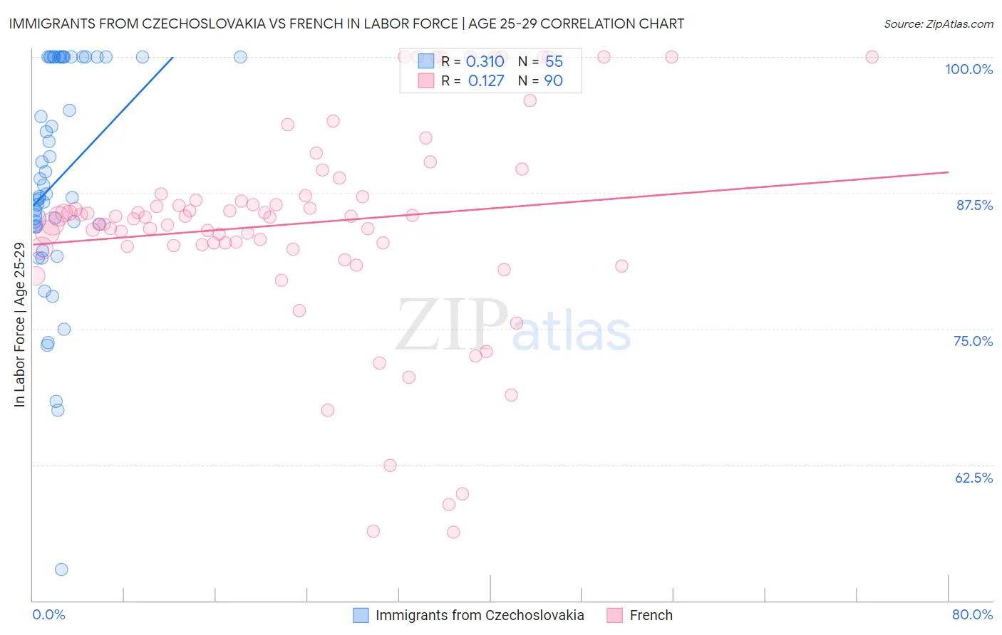 Immigrants from Czechoslovakia vs French In Labor Force | Age 25-29