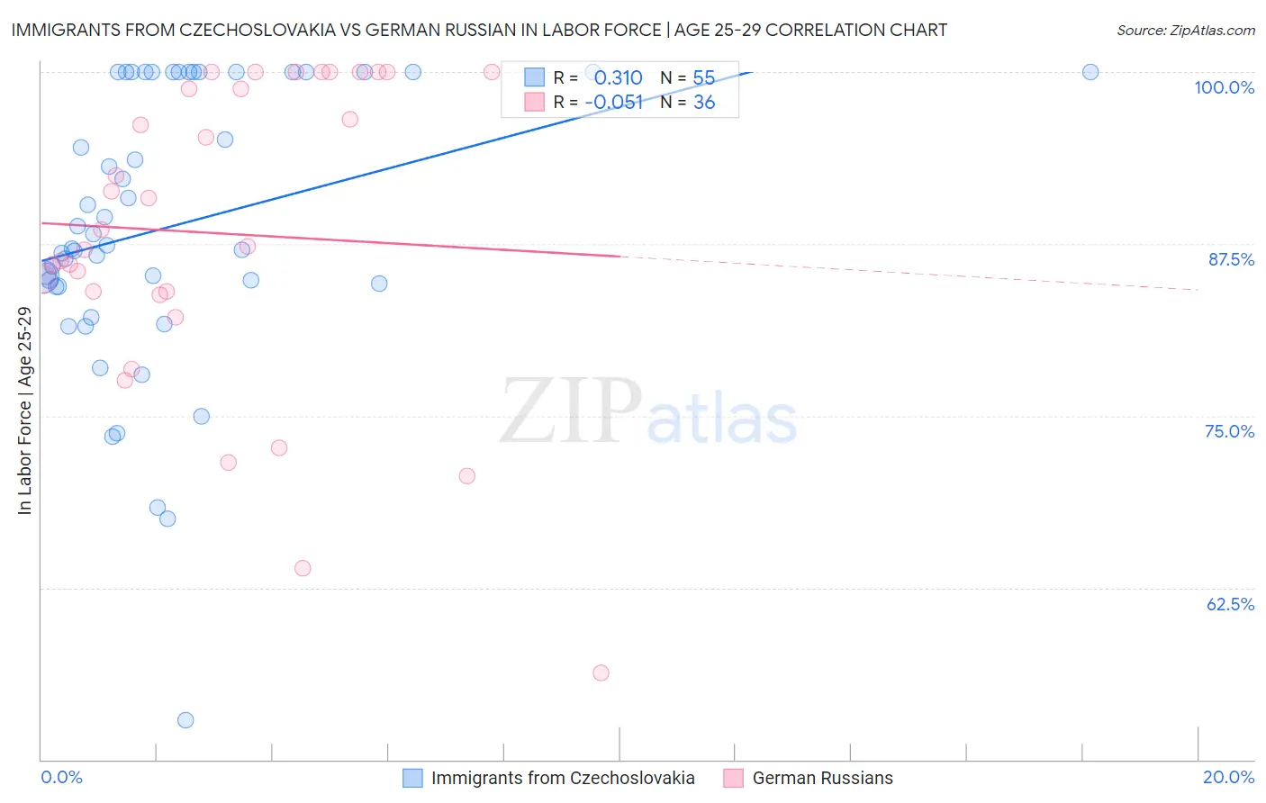 Immigrants from Czechoslovakia vs German Russian In Labor Force | Age 25-29