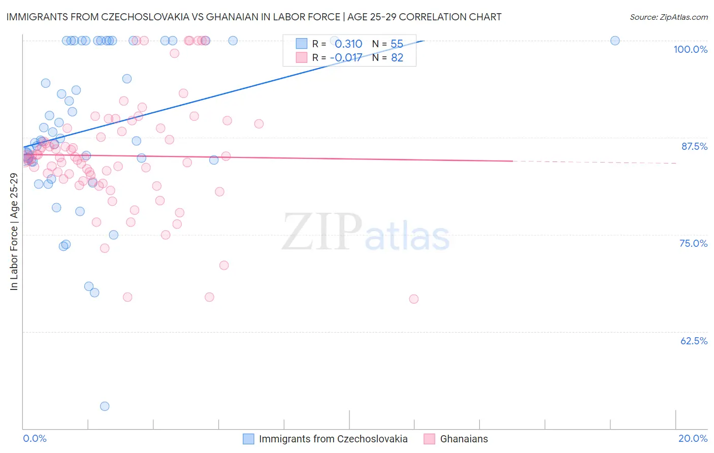 Immigrants from Czechoslovakia vs Ghanaian In Labor Force | Age 25-29