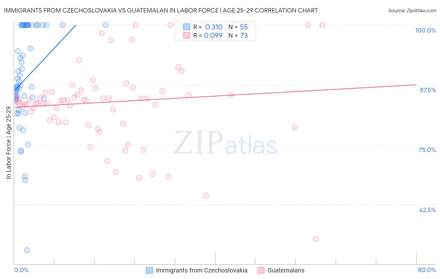 Immigrants from Czechoslovakia vs Guatemalan In Labor Force | Age 25-29
