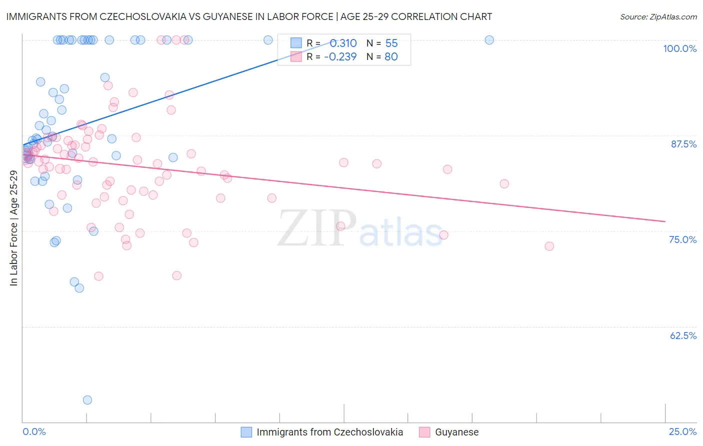 Immigrants from Czechoslovakia vs Guyanese In Labor Force | Age 25-29