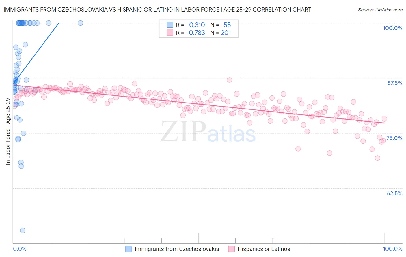 Immigrants from Czechoslovakia vs Hispanic or Latino In Labor Force | Age 25-29