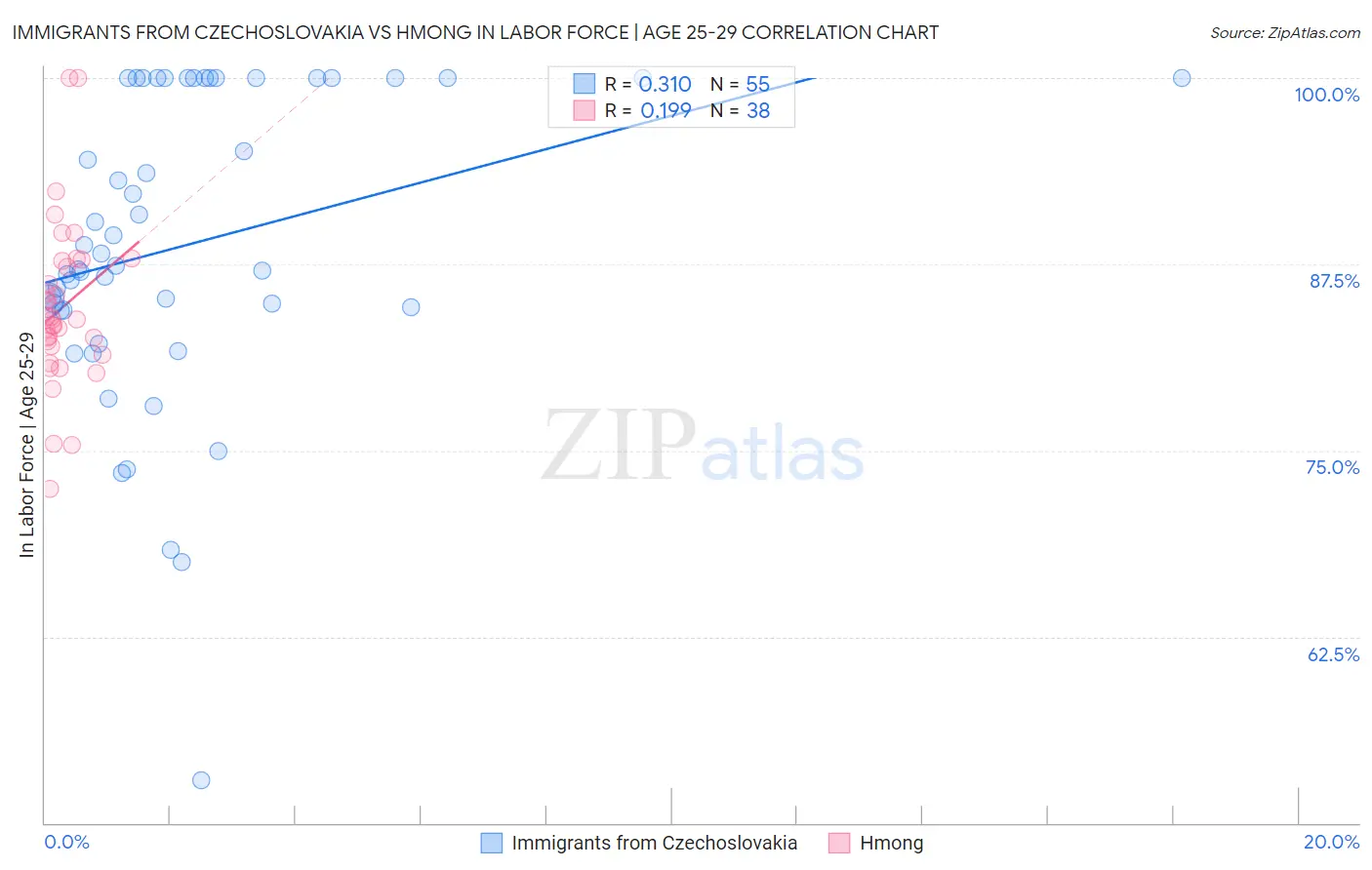 Immigrants from Czechoslovakia vs Hmong In Labor Force | Age 25-29