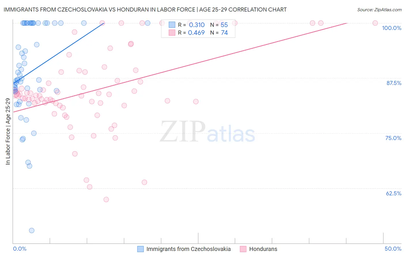 Immigrants from Czechoslovakia vs Honduran In Labor Force | Age 25-29