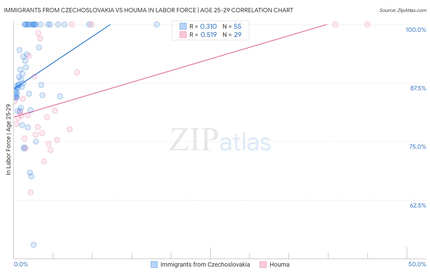 Immigrants from Czechoslovakia vs Houma In Labor Force | Age 25-29