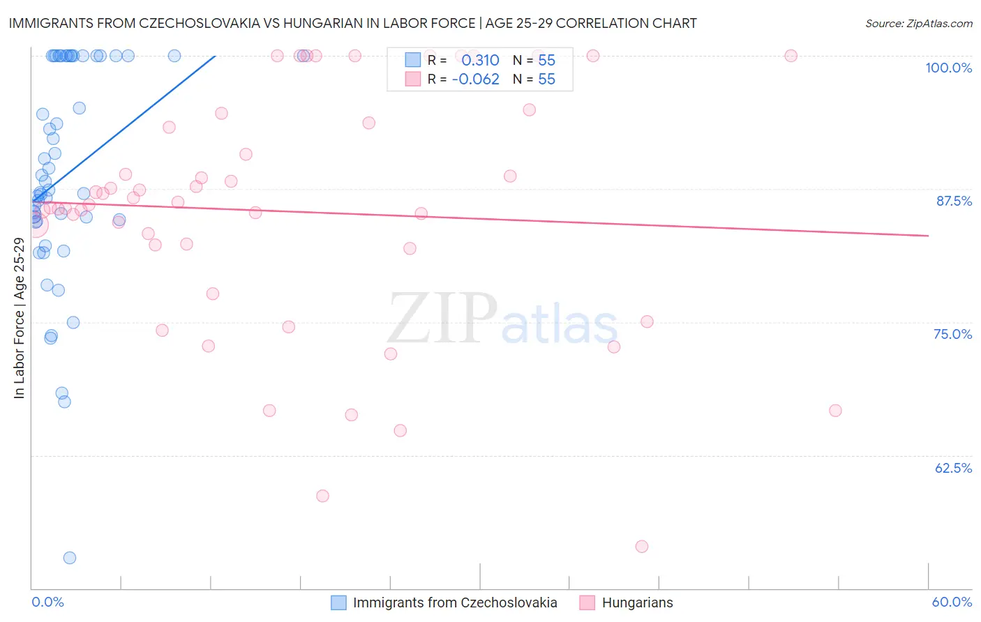 Immigrants from Czechoslovakia vs Hungarian In Labor Force | Age 25-29