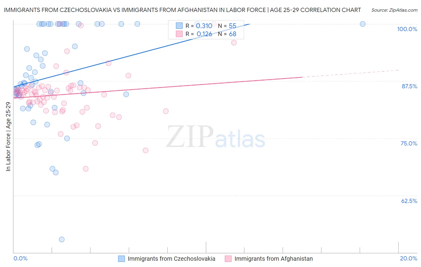 Immigrants from Czechoslovakia vs Immigrants from Afghanistan In Labor Force | Age 25-29