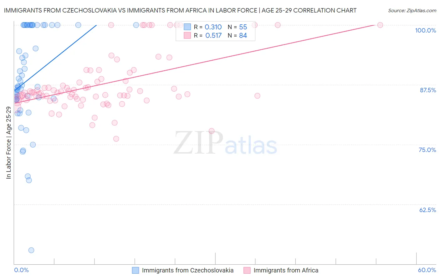 Immigrants from Czechoslovakia vs Immigrants from Africa In Labor Force | Age 25-29