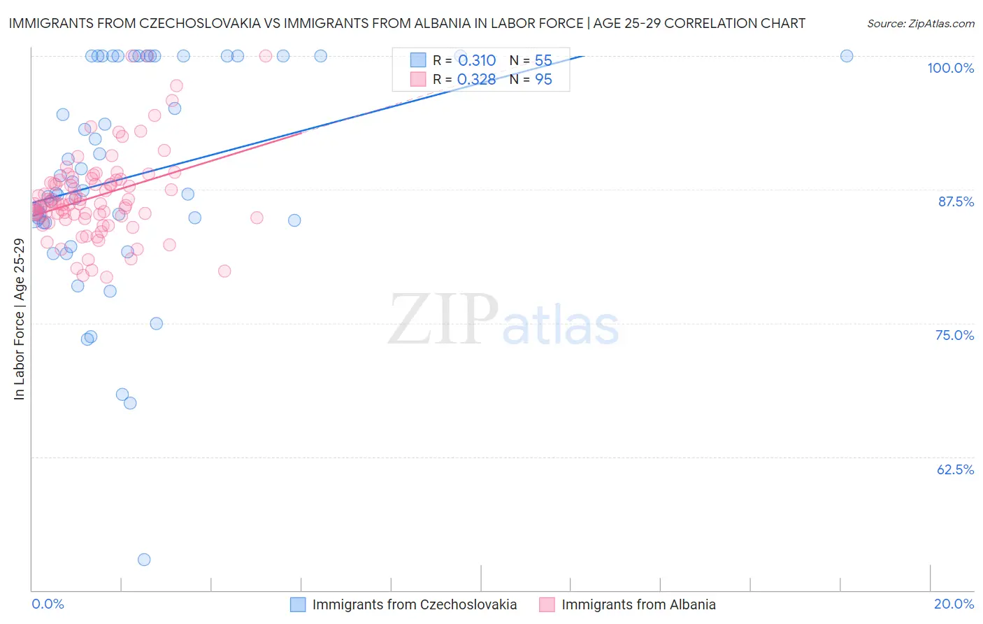 Immigrants from Czechoslovakia vs Immigrants from Albania In Labor Force | Age 25-29