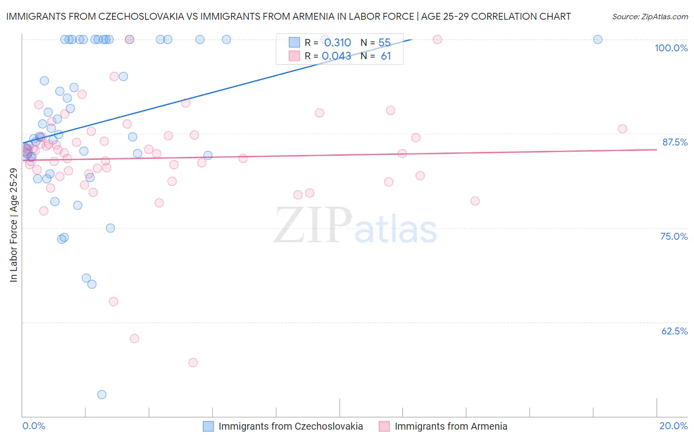 Immigrants from Czechoslovakia vs Immigrants from Armenia In Labor Force | Age 25-29