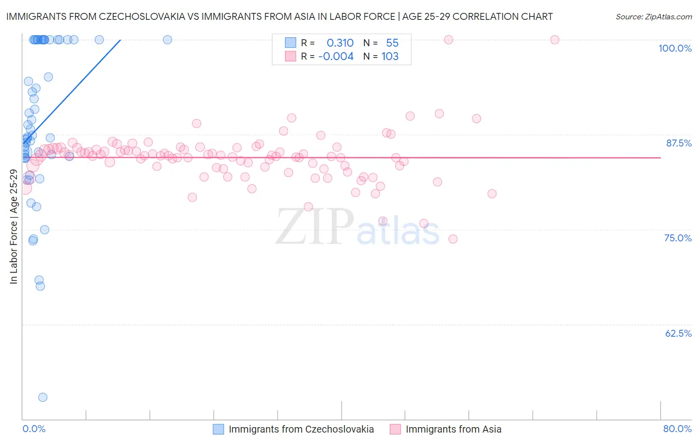 Immigrants from Czechoslovakia vs Immigrants from Asia In Labor Force | Age 25-29