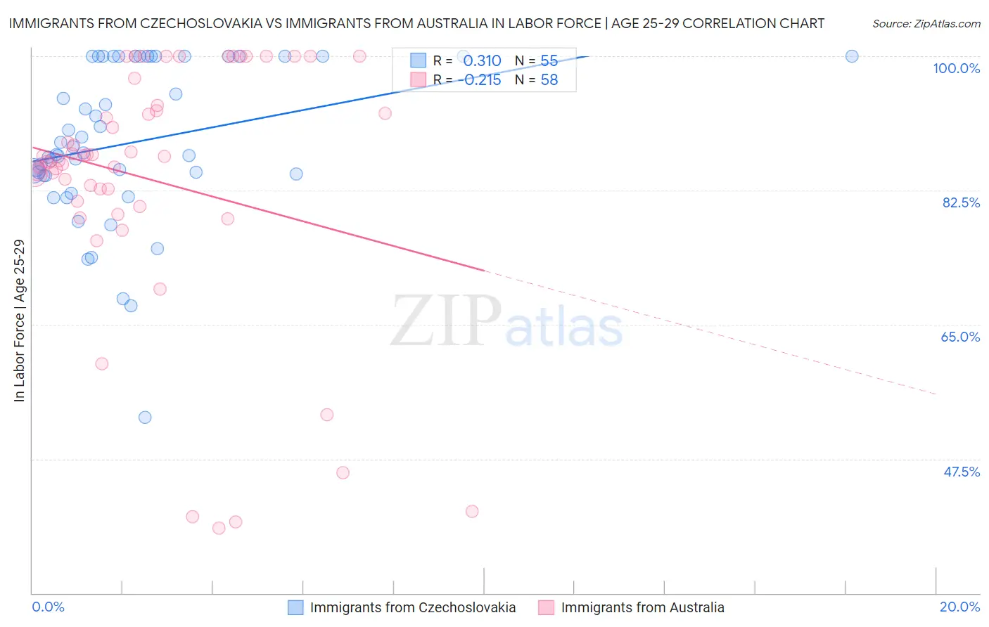 Immigrants from Czechoslovakia vs Immigrants from Australia In Labor Force | Age 25-29