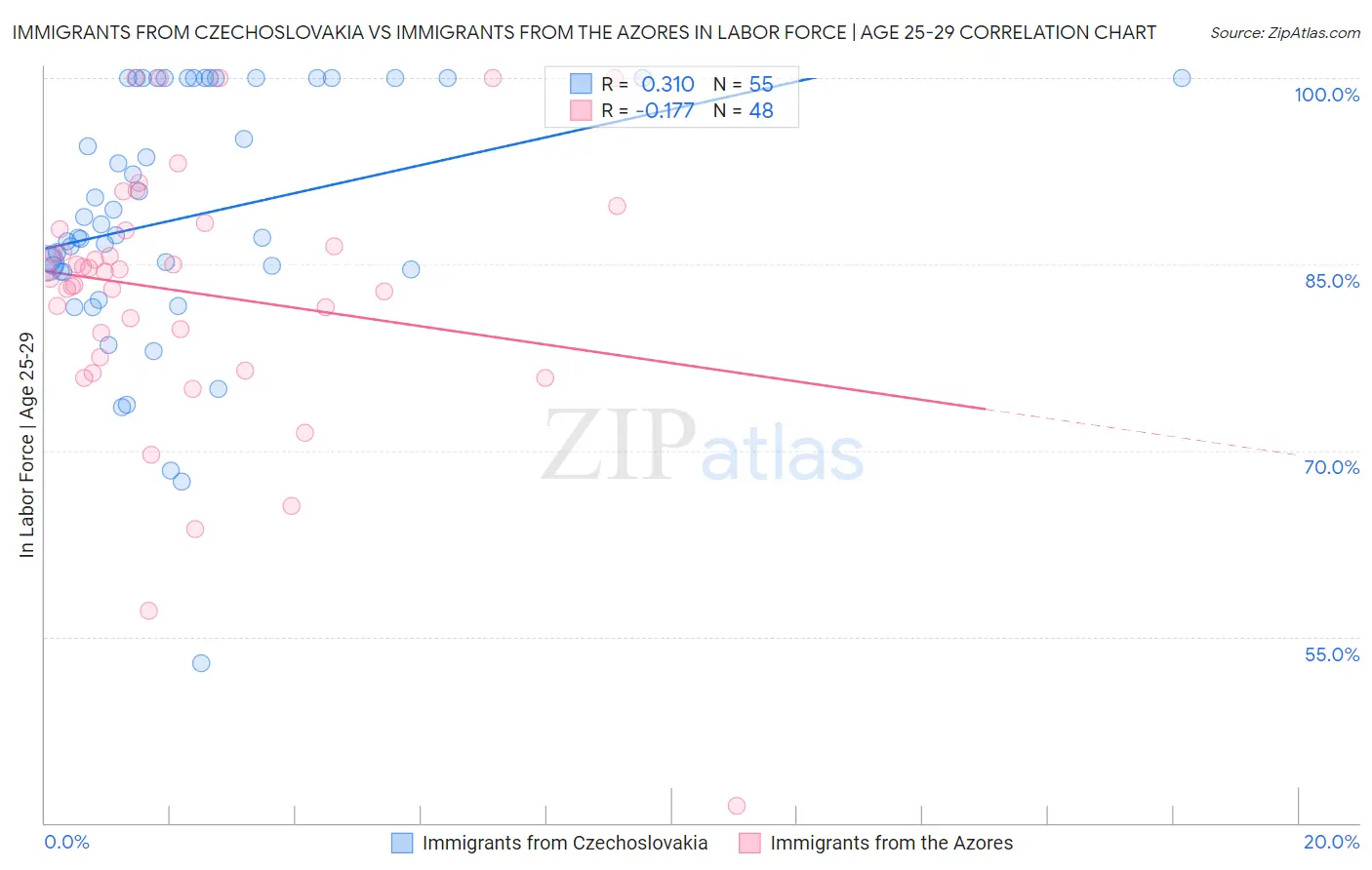Immigrants from Czechoslovakia vs Immigrants from the Azores In Labor Force | Age 25-29