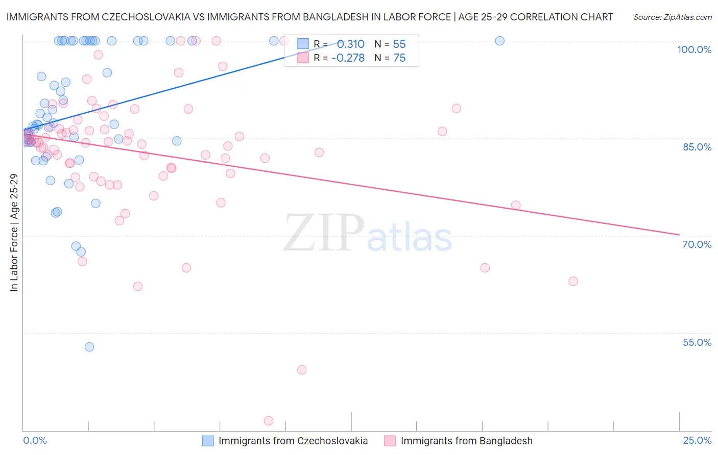 Immigrants from Czechoslovakia vs Immigrants from Bangladesh In Labor Force | Age 25-29