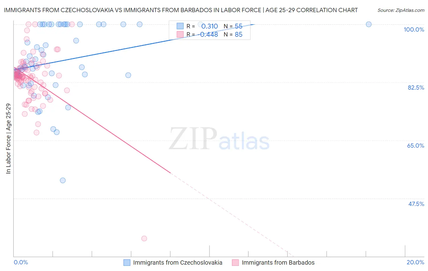 Immigrants from Czechoslovakia vs Immigrants from Barbados In Labor Force | Age 25-29