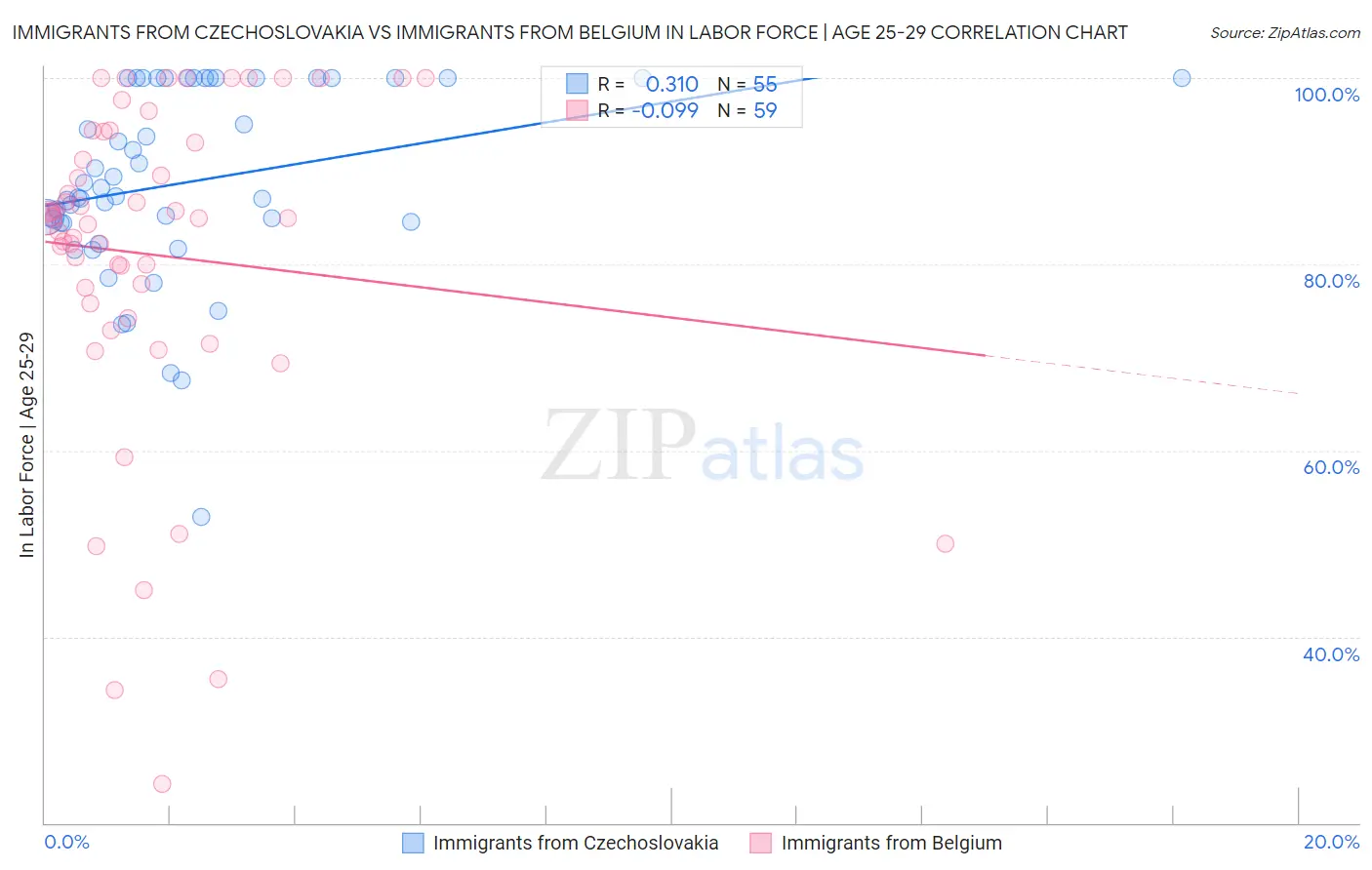 Immigrants from Czechoslovakia vs Immigrants from Belgium In Labor Force | Age 25-29