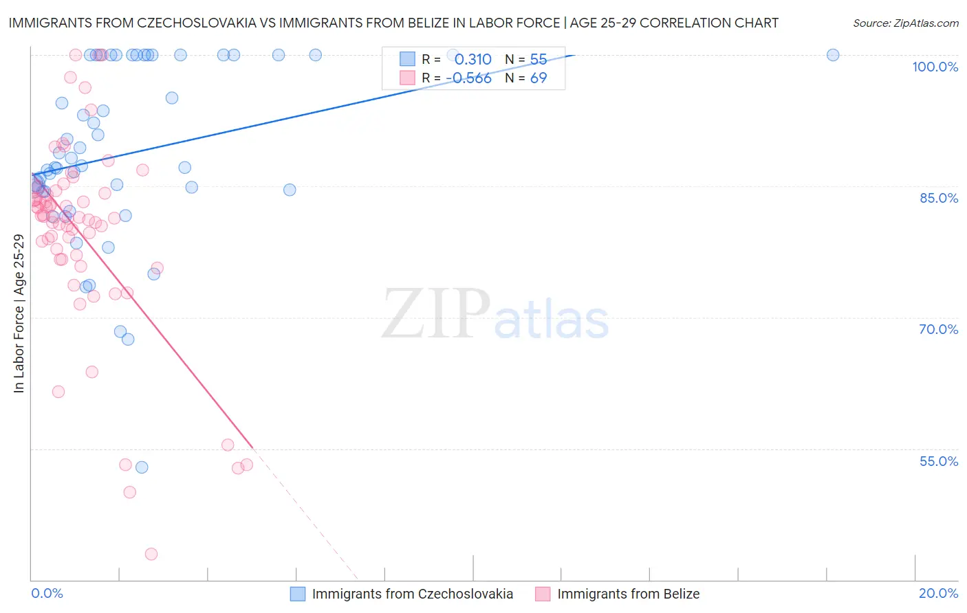Immigrants from Czechoslovakia vs Immigrants from Belize In Labor Force | Age 25-29