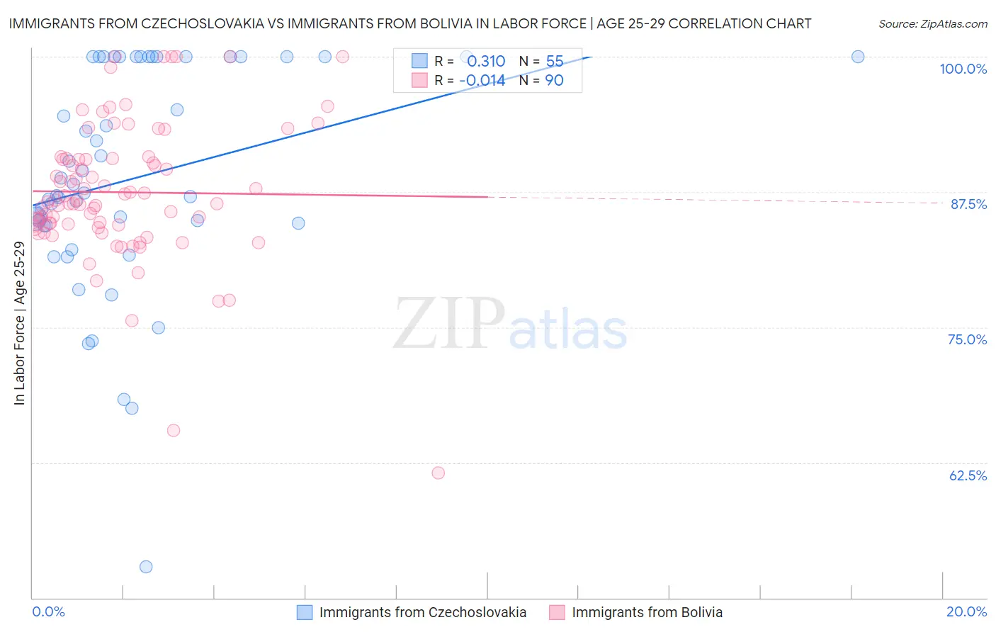 Immigrants from Czechoslovakia vs Immigrants from Bolivia In Labor Force | Age 25-29
