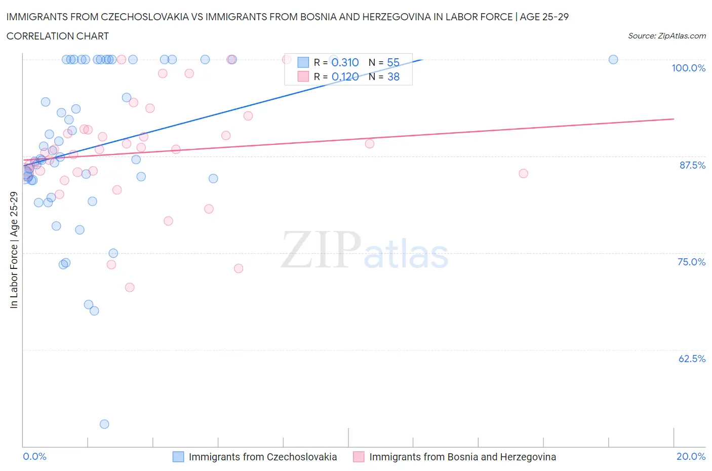 Immigrants from Czechoslovakia vs Immigrants from Bosnia and Herzegovina In Labor Force | Age 25-29
