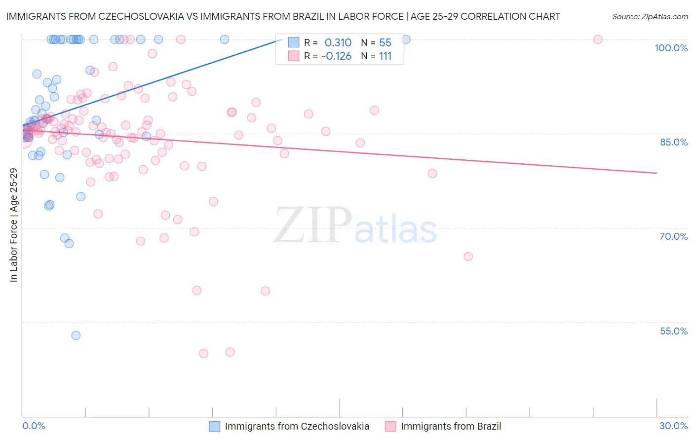 Immigrants from Czechoslovakia vs Immigrants from Brazil In Labor Force | Age 25-29